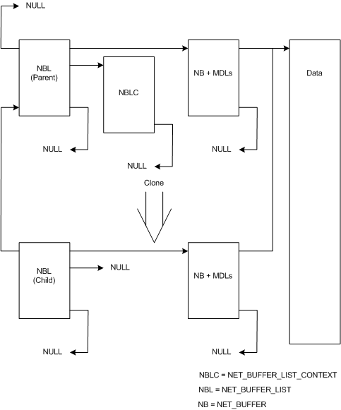 Diagrama que muestra la relación entre una estructura de NET_BUFFER_LIST primaria y su estructura secundaria clonada.