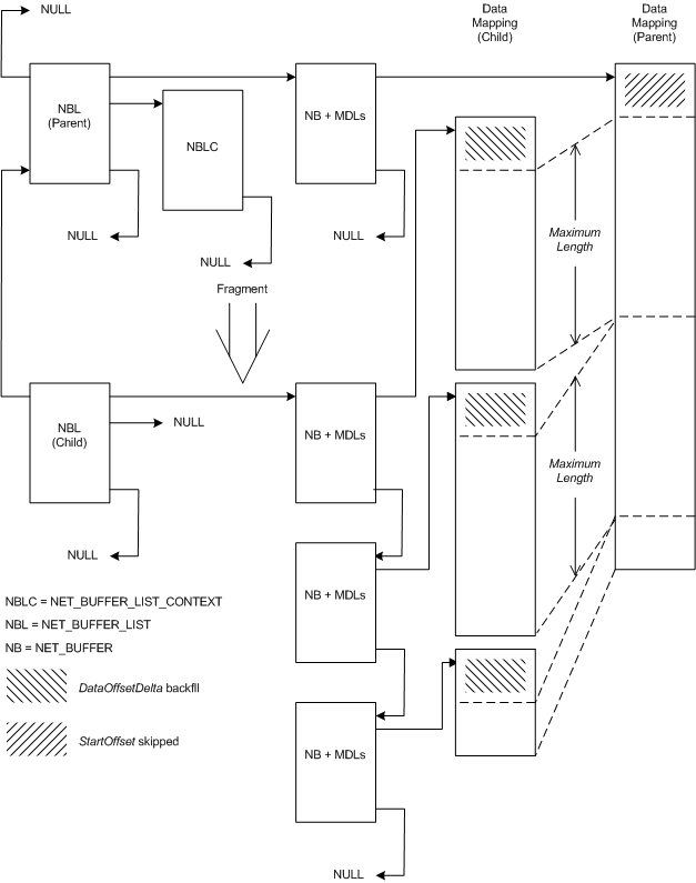 Diagrama que muestra la relación entre una estructura de NET_BUFFER_LIST primaria y su estructura secundaria fragmentada.