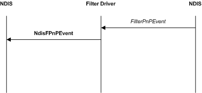 Diagrama que ilustra una notificación de eventos plug and play de dispositivo de red filtrado.