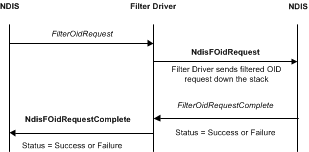 Diagrama que ilustra el proceso de una solicitud de OID filtrada.