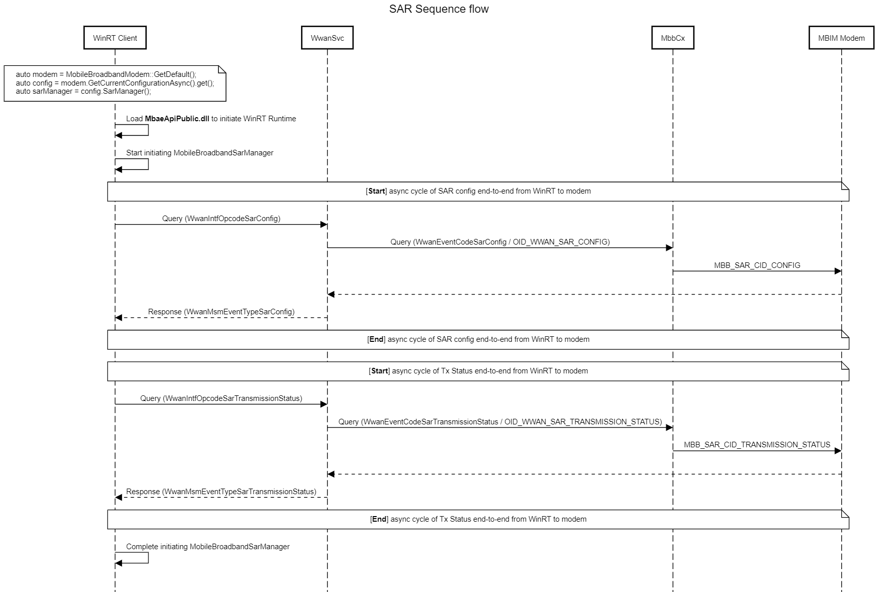 Diagrama de flujo que ilustra la operación sar.