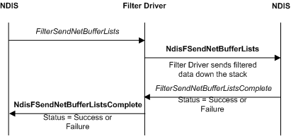 Diagrama que muestra el proceso de filtrado de una solicitud de envío iniciada por un controlador sobrepuesto mediante la función FilterSendNetBufferLists.