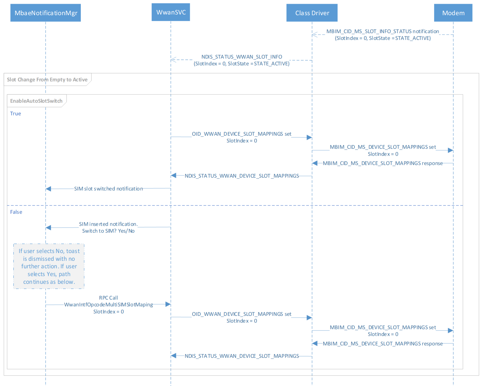 Diagrama de flujo que ilustra el proceso de inserción de SIM.