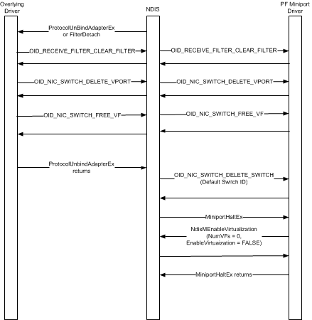 Diagrama que muestra el proceso de detención de un controlador miniport pf, que ilustra el flujo de solicitudes y funciones entre el controlador de exceso, NDIS y el controlador de minipuerto PF.