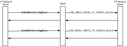 Diagrama que muestra el proceso de lectura y escritura de bloques de configuración de VF entre el controlador de miniporte VF, NDIS y el controlador de minipuerto PF.