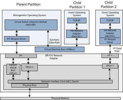 Diagrama de pila que muestra un adaptador sr-iov debajo de una partición primaria de administración que se comunica mediante una comunicación de bus de máquina virtual con la partición secundaria n.º 1 que contiene un sistema operativo invitado que se comunica mediante un bus de máquina virtual, además de la partición secundaria #2 se comunica mediante un miniporte de vf al adaptador sr-iov.