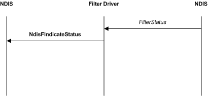 Diagrama que ilustra una indicación de estado filtrada.