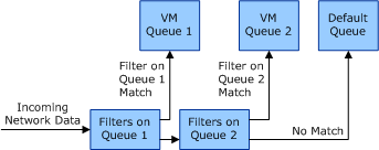 diagrama que ilustra cómo afectan los filtros y las colas al flujo de datos de recepción.