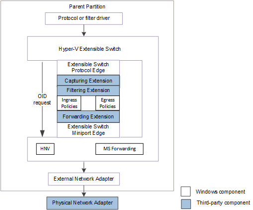 Diagrama en el que se muestra la ruta de acceso de control OID de conmutador extensible de Hyper-V para NDIS 6.40.