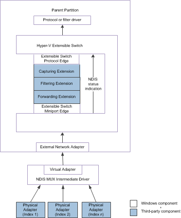 Diagrama que muestra la ruta de acceso de control para las indicaciones de estado de NDIS de un equipo de conmutador extensible para NDIS 6.30.