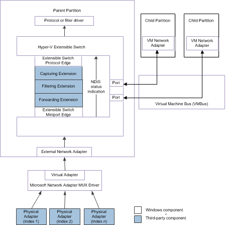 Diagrama que muestra la ruta de acceso de control de conmutador extensible de Hyper-V para las indicaciones de estado NDIS de adaptadores de red físicos y de máquina virtual para NDIS 6.30.