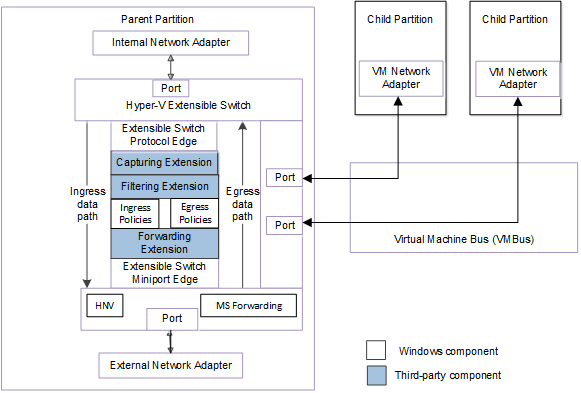 Diagrama que muestra la arquitectura de conmutador extensible de Hyper-V para NDIS 6.40 y versiones posteriores.