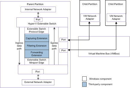 Diagrama en el que se muestran rutas de acceso de datos de dispositivos sintéticos con SR-IOV.