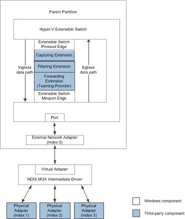 ruta de acceso de datos para el tráfico de paquetes hacia o desde el equipo de vswitch que está enlazado al adaptador de red externo para ndis 6.30.