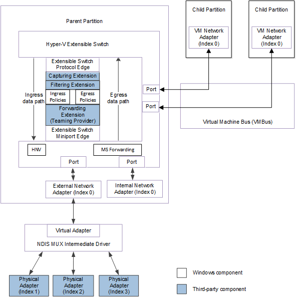 Diagrama de flujo que muestra la ruta de acceso de datos para el tráfico de paquetes hacia o desde adaptadores de red conectados a puertos de conmutador extensibles para NDIS 6.40 (Windows Server 2012 R2) y versiones posteriores.