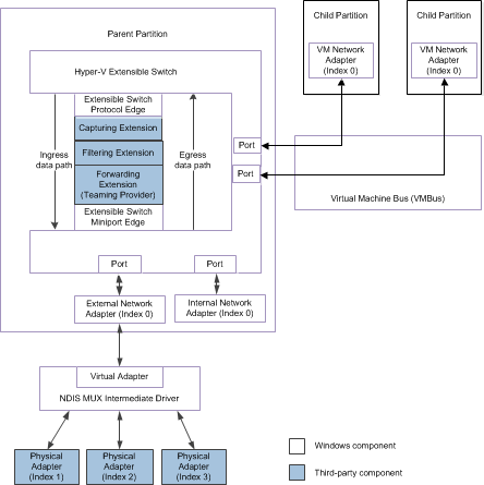 Diagrama de flujo que muestra la ruta de acceso de datos para el tráfico de paquetes hacia o desde adaptadores de red conectados a puertos de conmutador extensibles para NDIS 6.30 (Windows Server 2012).