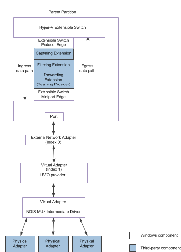 diagrama de flujo que muestra la configuración del equipo lbfo para ndis 6.30.