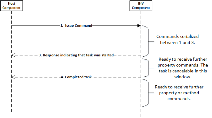 Flujo de la tarea de comando wdi.