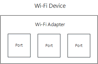 Modelo de dispositivo wdi.