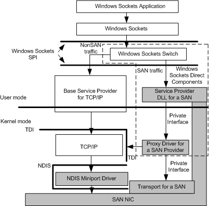 Diagrama que ilustra la arquitectura necesaria para admitir una SAN.