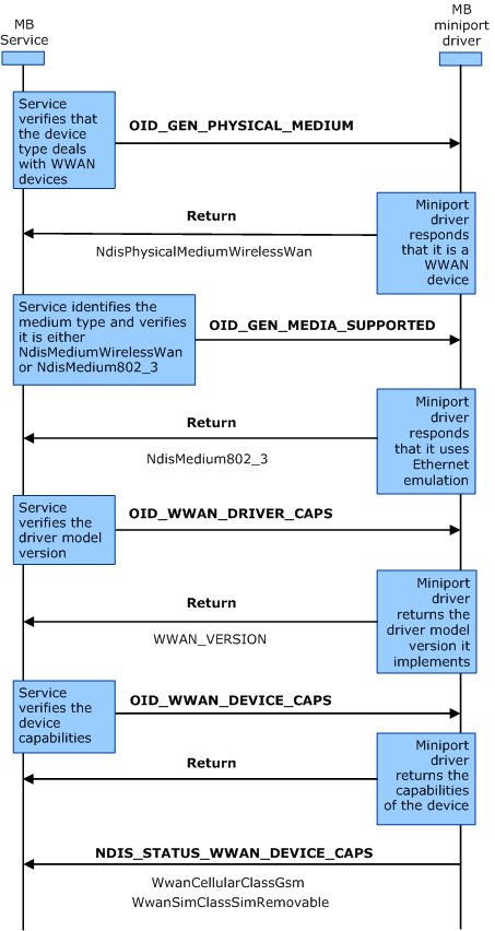 Establecer si la interfaz es una interfaz mb calificada y recopilar información sobre las funcionalidades del dispositivo.