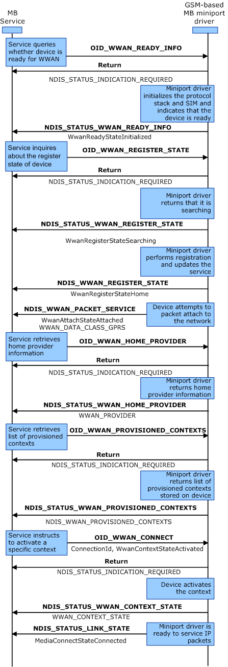 diagrama que ilustra la secuencia de inicialización de dispositivos mb basada en gsm.