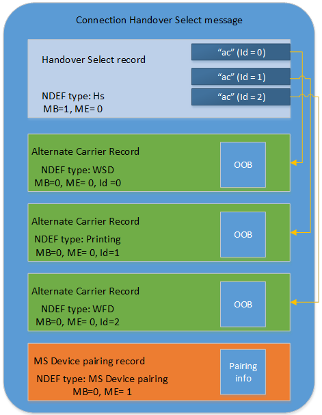 connection handover select message(Enviar mensaje).