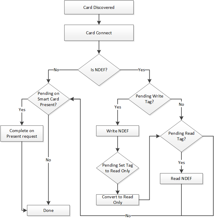 Diagrama de flujo que describe la lectura jerárquica y escritura de mensajes NDEF tras la detección de tarjetas inteligentes.