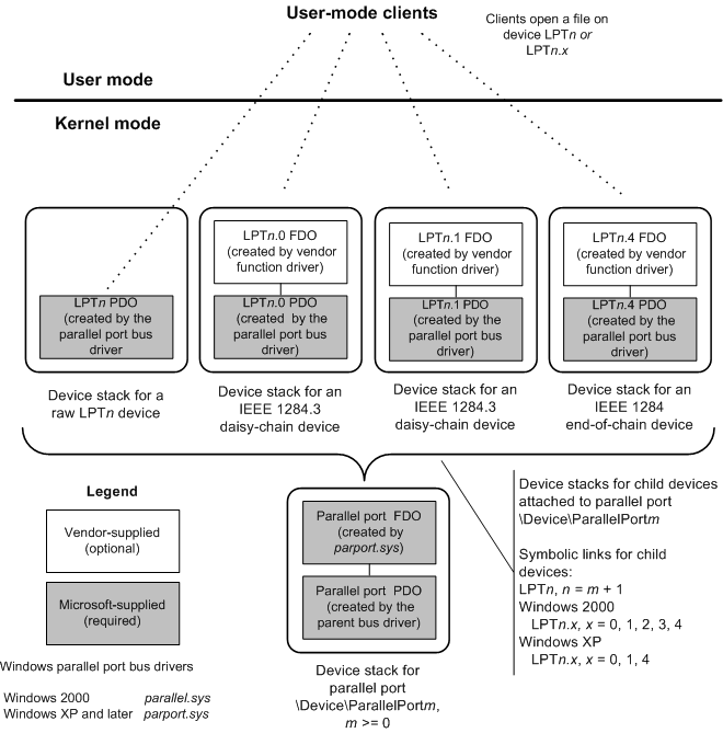 diagrama que ilustra las pilas de dispositivos y controladores de Windows para puertos y dispositivos paralelos.