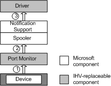 diagrama que ilustra el flujo de datos en la configuración automática cuando cambia la configuración del dispositivo.