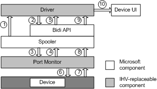 diagrama que ilustra el flujo de datos en la configuración automática cuando se instala un dispositivo.