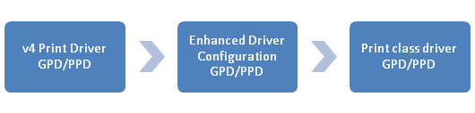 lógica de combinación de archivos gpd/ppd.