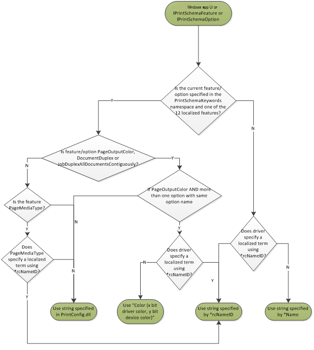 diagrama de flujo de comportamiento de localización para aplicaciones de Windows, iprintschemafeature o iprintschemaoption.