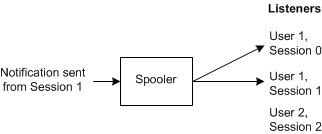 diagrama que ilustra el filtrado del agente de escucha por usuario.