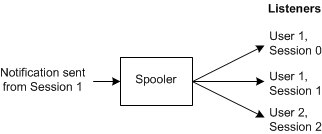 diagrama que ilustra la notificación a todos los agentes de escucha.