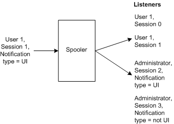 diagrama que ilustra el filtrado por usuario y tipo de notificación.