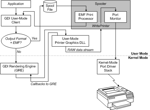 diagrama que ilustra un archivo dll de gráficos de impresora en modo de usuario.