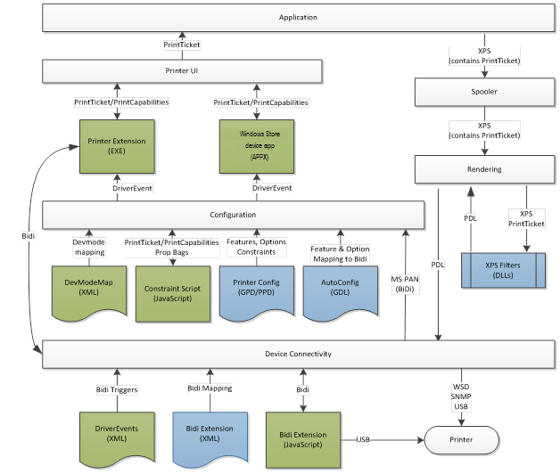 representación general del controlador de impresión v4.