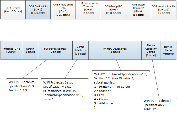 elemento de información de dispositivo oob con formato p2p ie