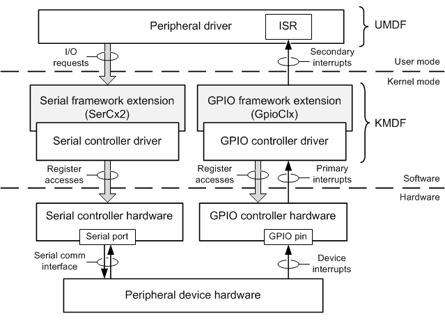 Diagrama que muestra las capas de software y hardware de un dispositivo periférico en un puerto serie administrado por SerCx2.