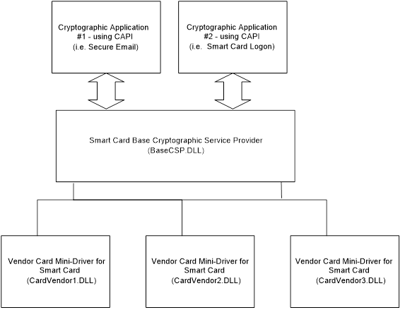 interfaces entre minidrivers de tarjeta y aplicaciones basadas en capi.