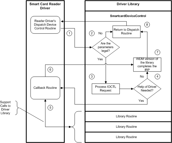 diagrama que ilustra cómo interactúa un controlador de lector con la biblioteca de controladores de tarjeta inteligente para procesar solicitudes ioctl.