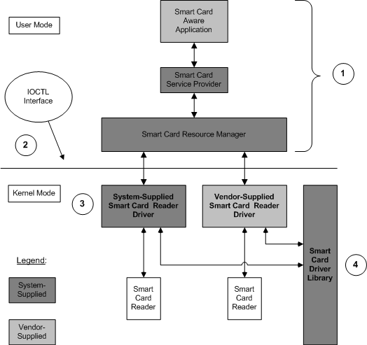 diagrama que ilustra el entorno estándar para el controlador de lector de tarjetas inteligentes.