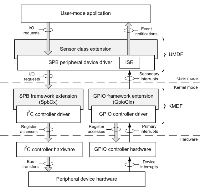 capas de software y hardware para un dispositivo de sensor conectado a spb.