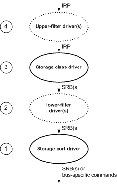 diagrama que ilustra la arquitectura superpuesta de los controladores de almacenamiento del sistema operativo basados en nt.