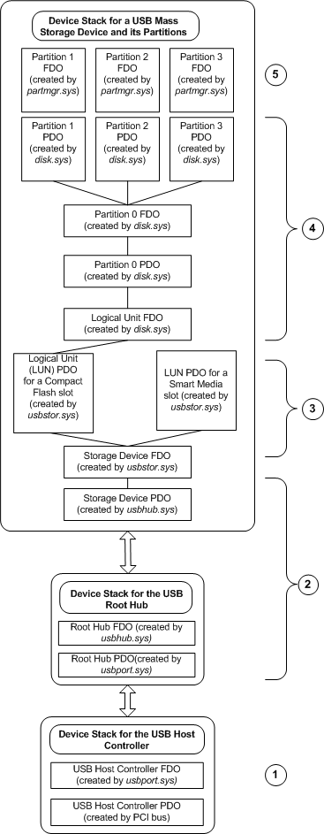 objetos de dispositivo creados para un dispositivo de almacenamiento masivo USB compuesto que contiene una ranura multimedia inteligente y una ranura flash compacta.