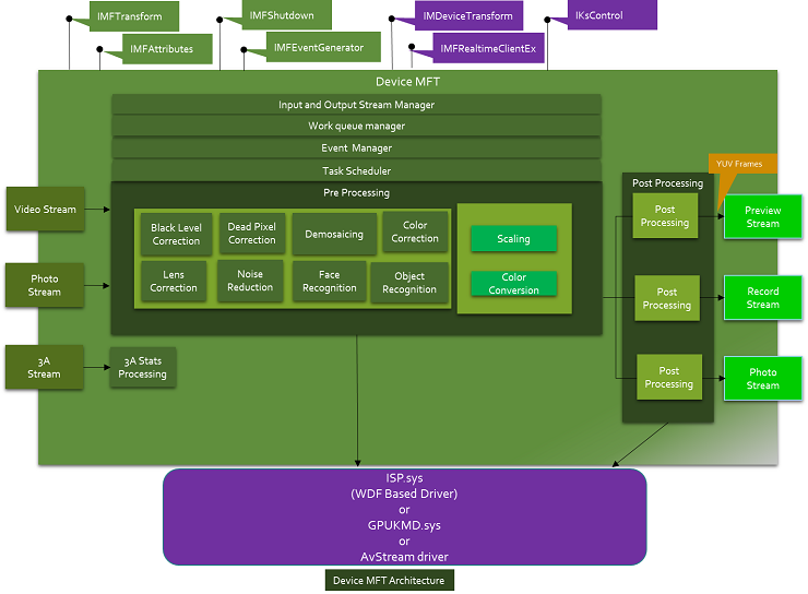 arquitectura de una mft de dispositivos.