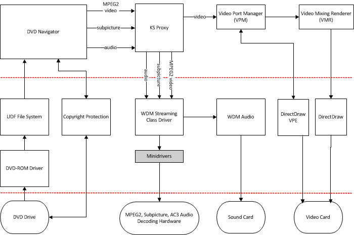 diagrama que ilustra una solución de descodificación de dvd de hardware.