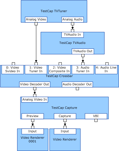 Diagrama que ilustra representadores independientes conectados a las secuencias de vista previa y captura.