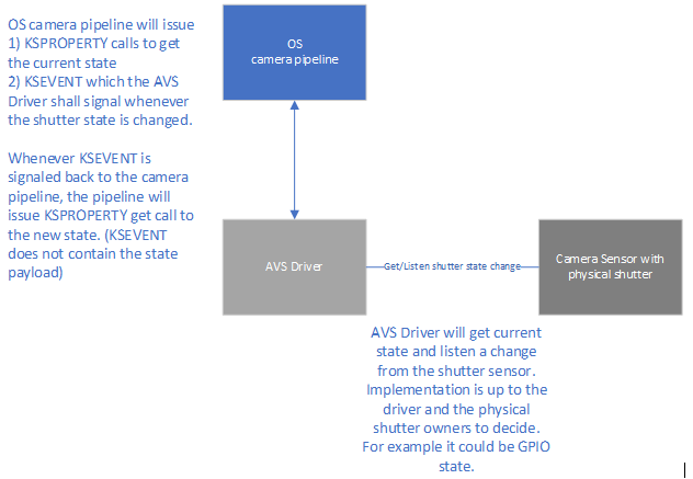 diagrama que ilustra la arquitectura de notificación del obturador de privacidad